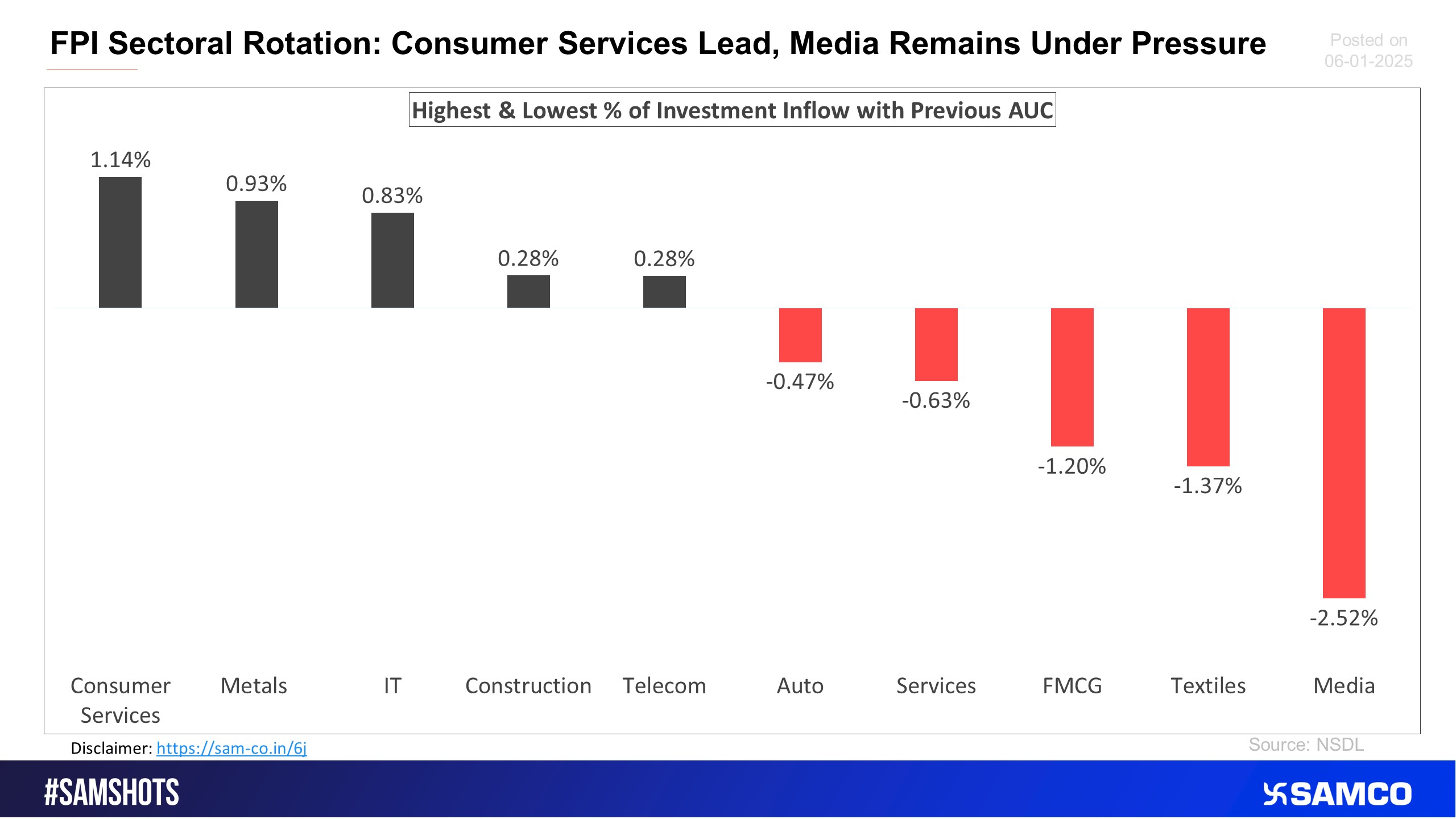 The below chart presents the highest & lowest percentage inflow of investment in the latest fortnight compared to the previous period AUC (Asset Under Custody) of FPI.